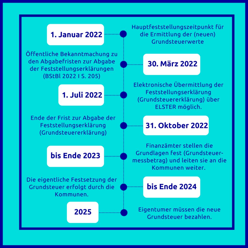 Zeitstrahl zur Grundsteuer-Reform 2022 - 2025