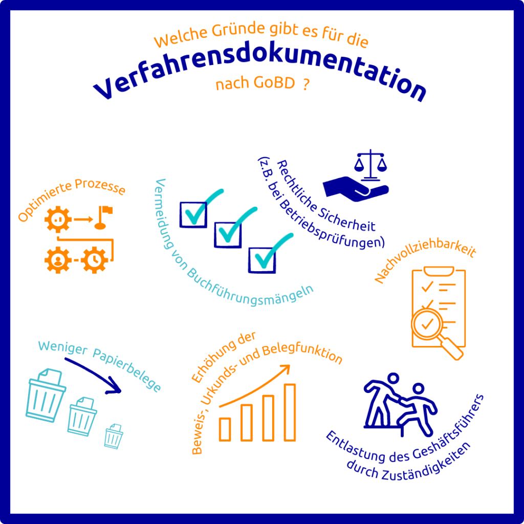 Gründe für Verfahrensdokumentation