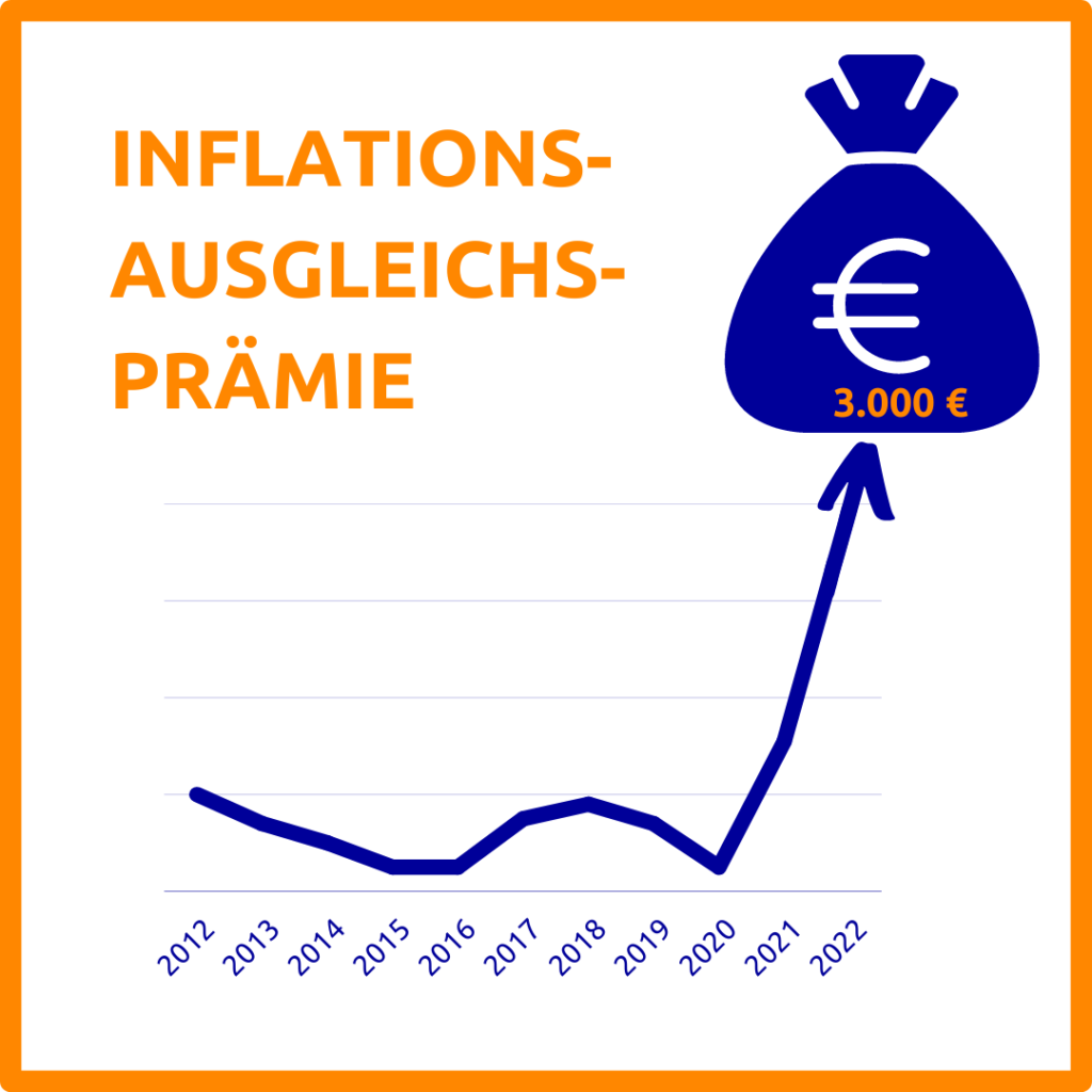 Inflationsausgleichsprämie