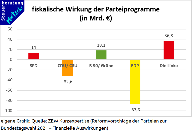 fiskalische Wirkung der Parteiprogramme