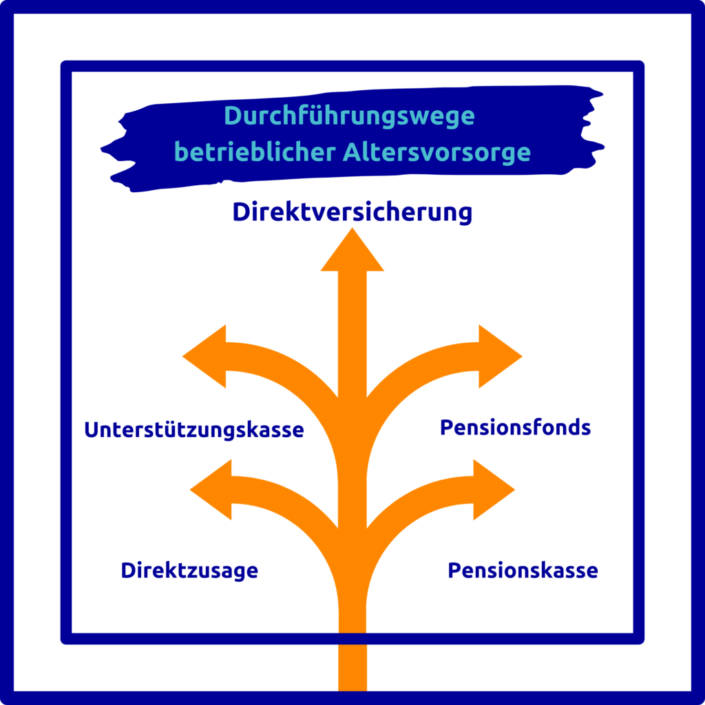 Betriebliche Altersvorsorge